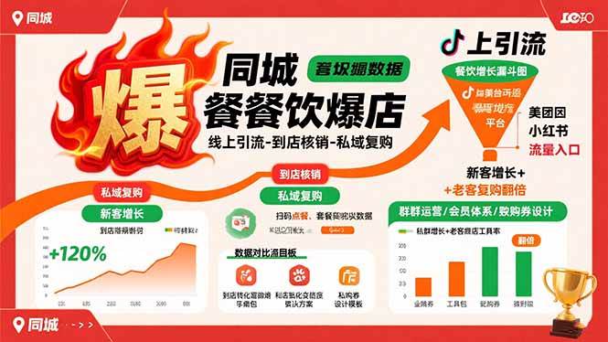 图片[1]-同城餐饮爆店课：线上引流-到店核销-私域复购，新客增长+老客复购翻倍目标