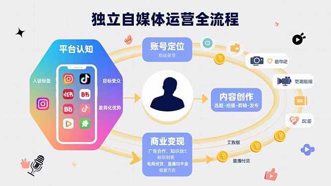 独立自媒体运营的全流程，从平台认知、账号定位、内容创作到商业变现|云雀资源分享