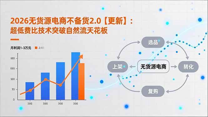 图片[1]-2026无货源电商不备货2.0【更新】：超低费比技术突破自然流天花板，单店月利润1-3万元