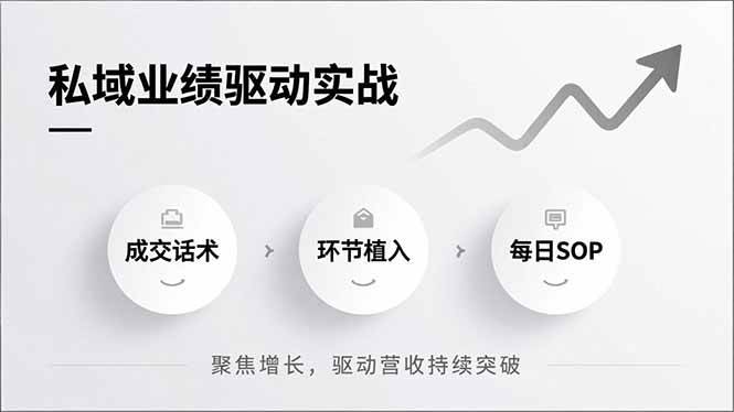 私域业绩驱动实战，成交话术、环节植入、每日SOP，聚焦增长，驱动营收持续突破|云雀资源分享